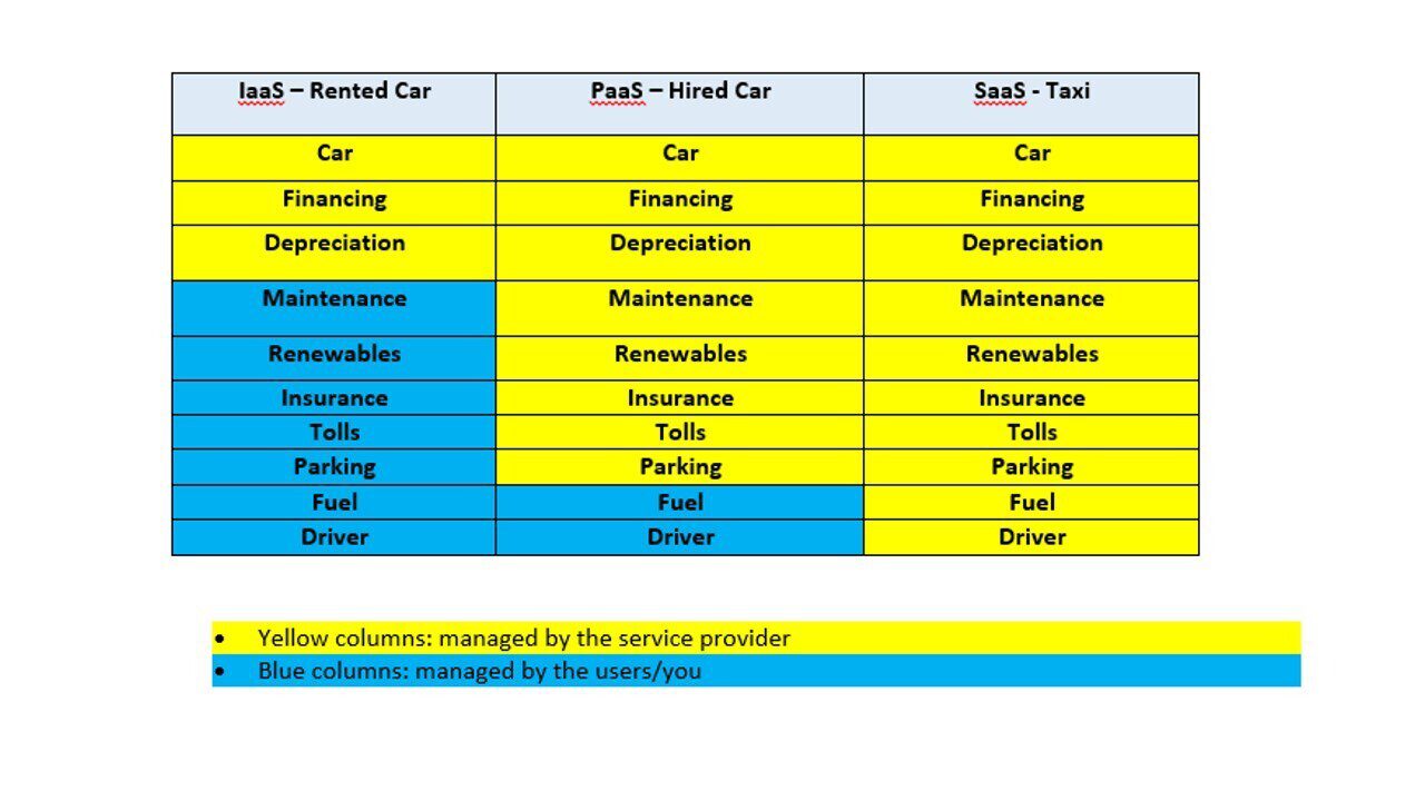 Differences Between IaaS PaaS SaaS