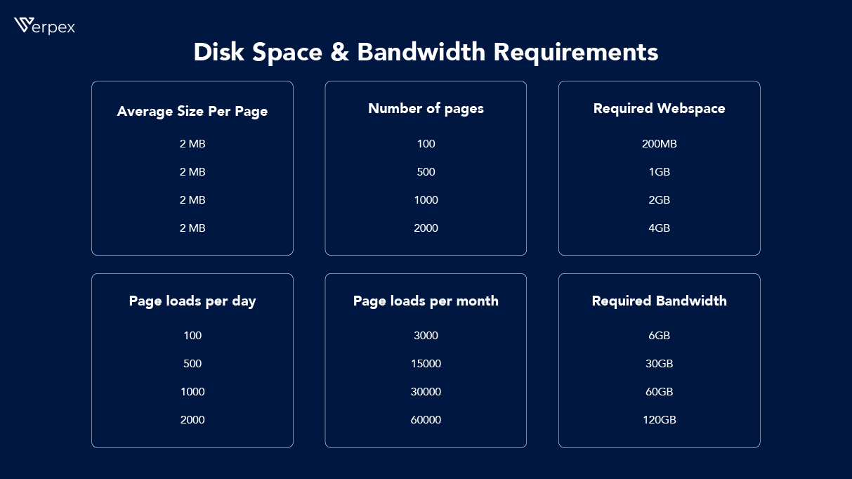 Disk space & bandwidth requirements