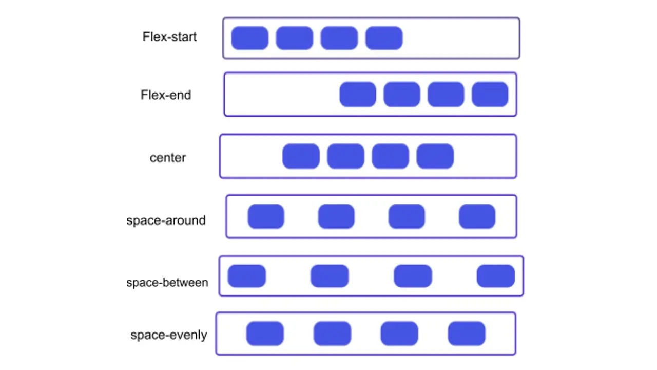 CSS Flex justify-content examples, stretch, space-between, space-around,  space-evenly, center
