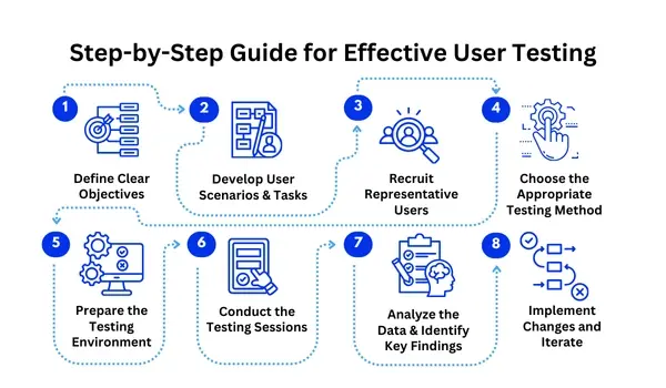 Effective User Testing