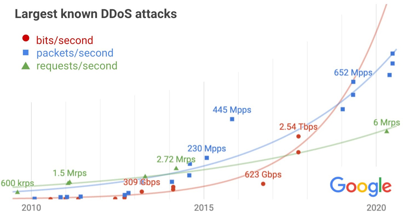 Google Report of the Largest DDoS Attacks from 2010-2020