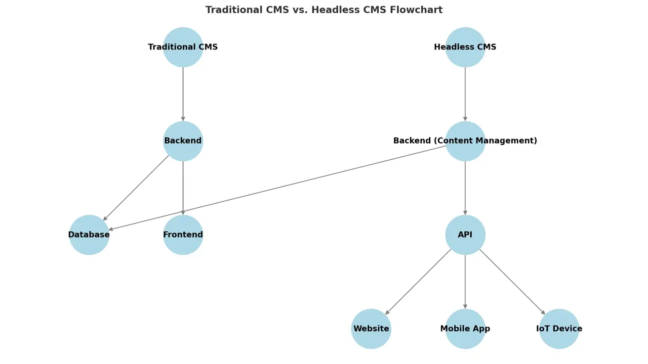 Headless CMS and Traditional CMS