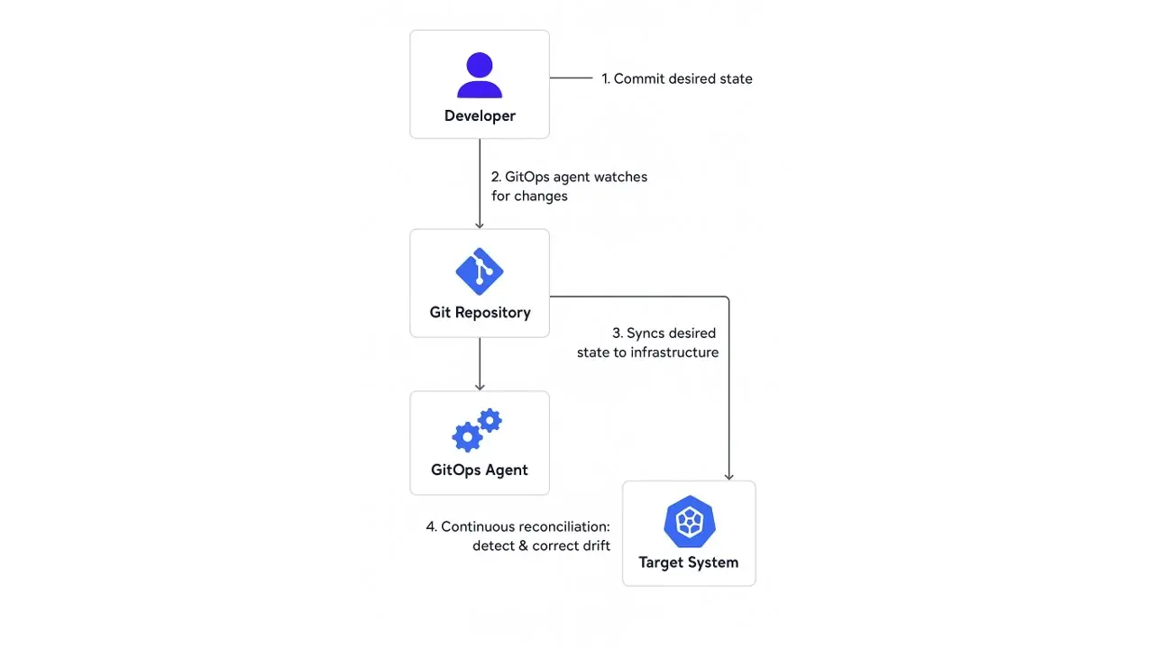How GitOps Works