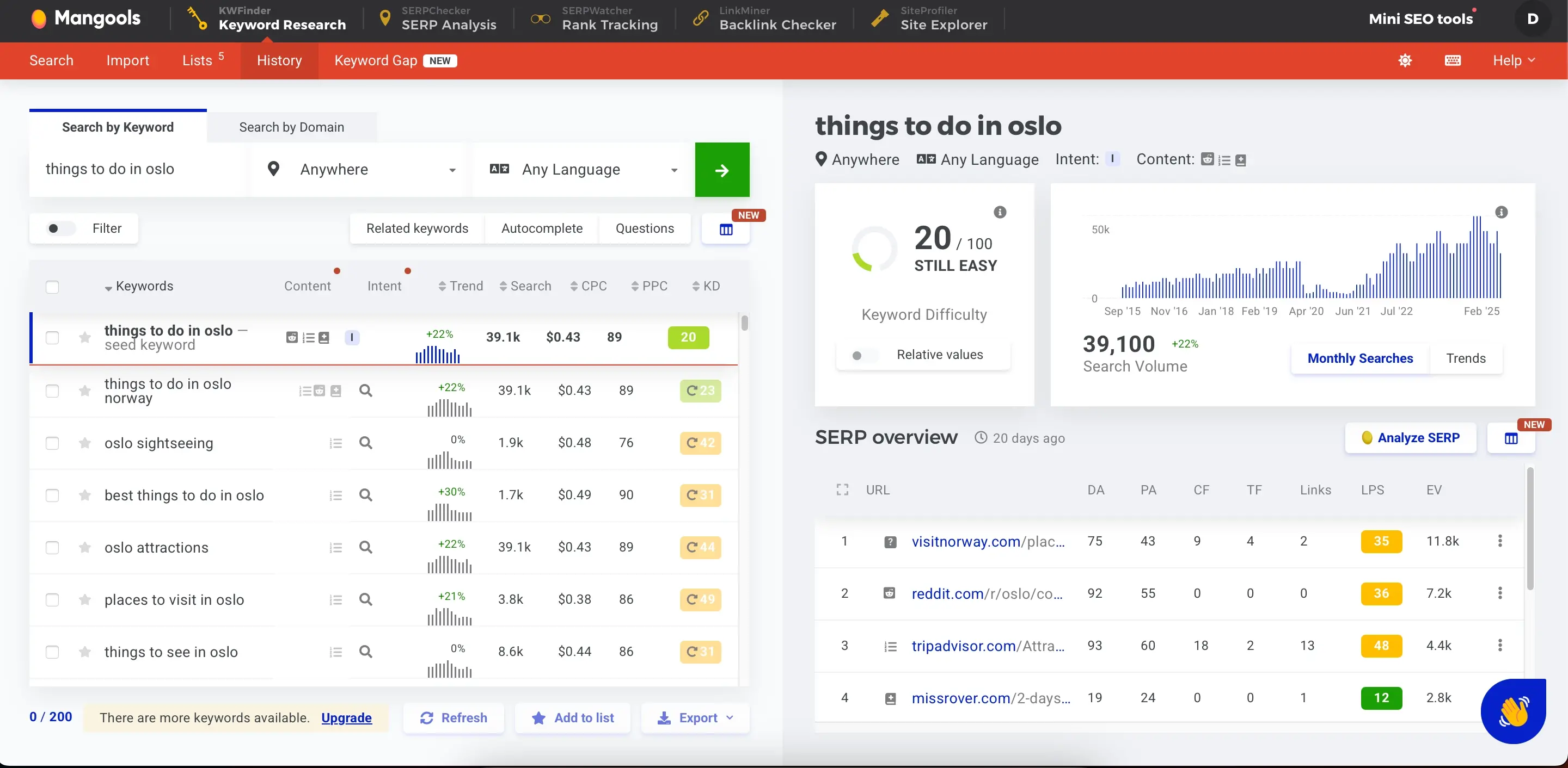 Keyword Research Results