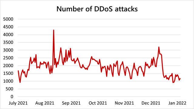 Microsoft’s DDoS Attacks record in the last year