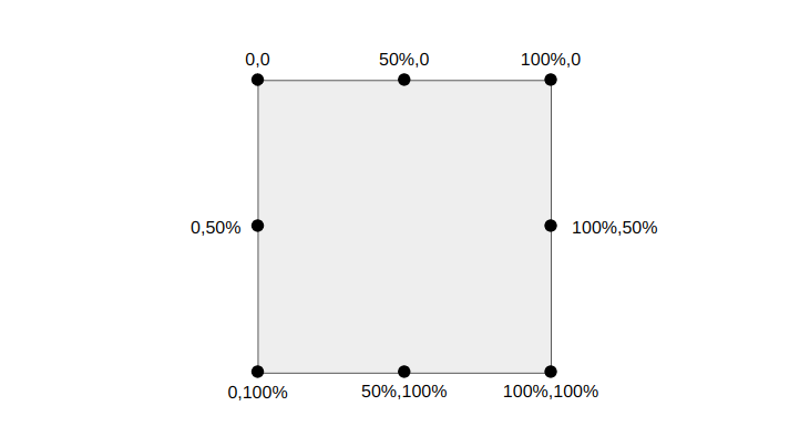 Overview of the clip-path points