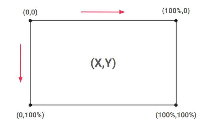 Overview of the clip-path coordinates