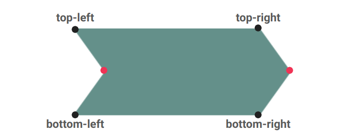 Overview of the points of the breadcrumb shapes