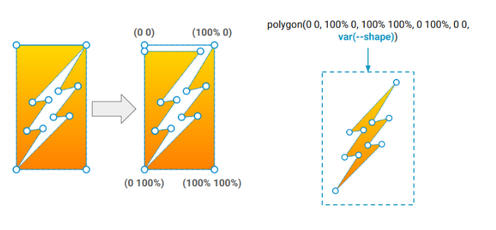 Overview of the polygon to invert a shape