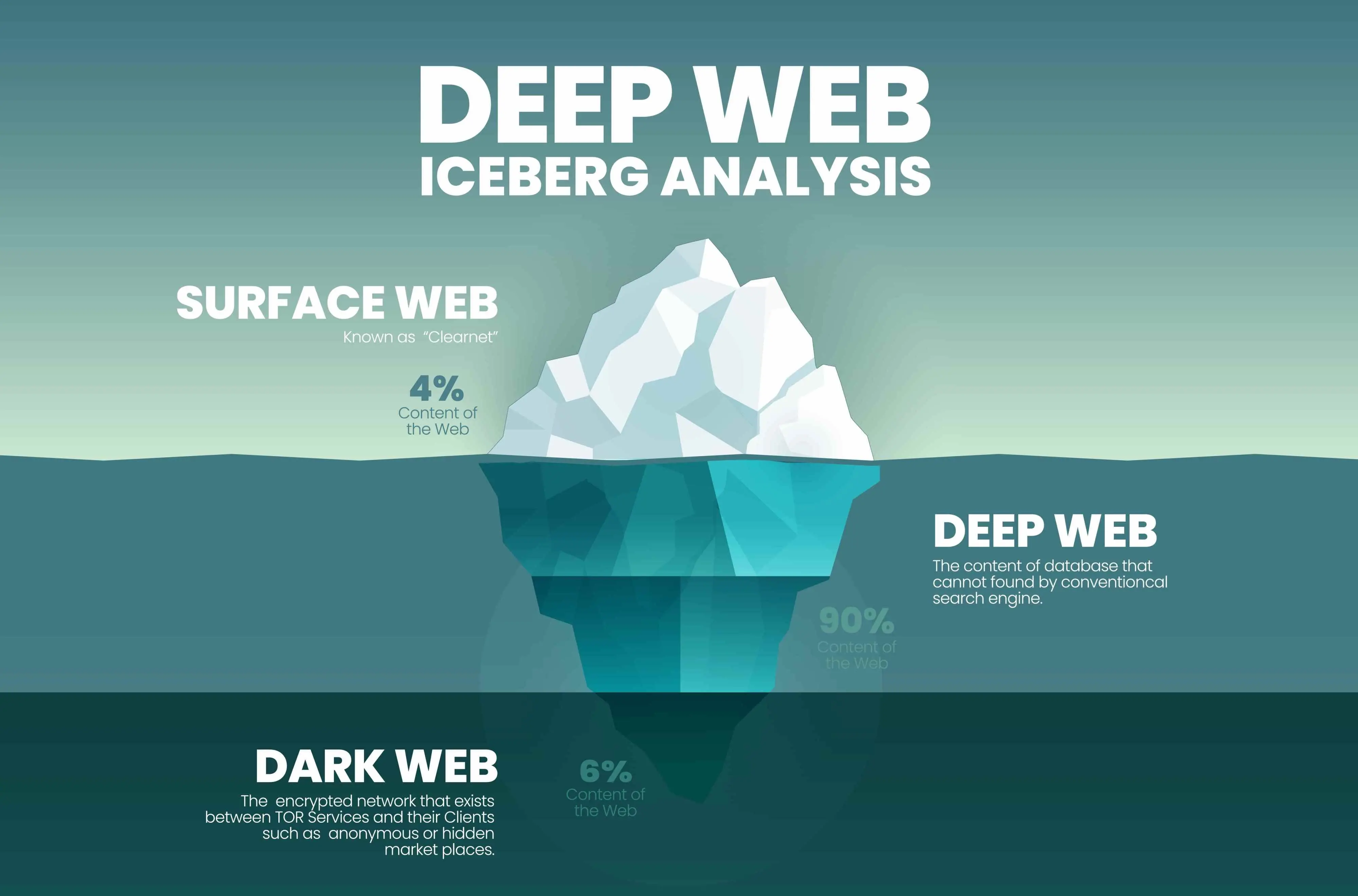 The Deep Web & The Dark Web