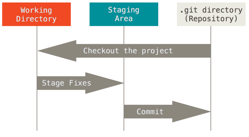 Three stages of Git