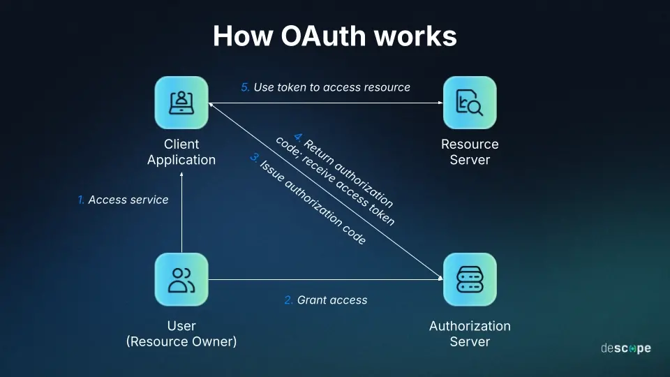 What is OAuth