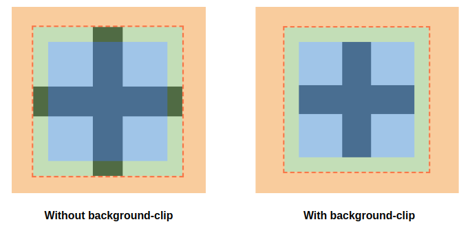 Illustration of the background-clip property