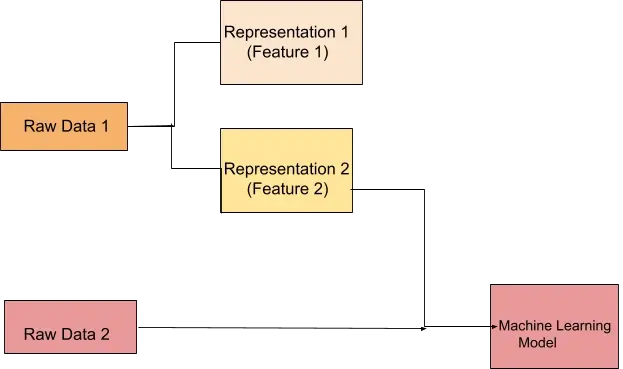 Feature in ML example