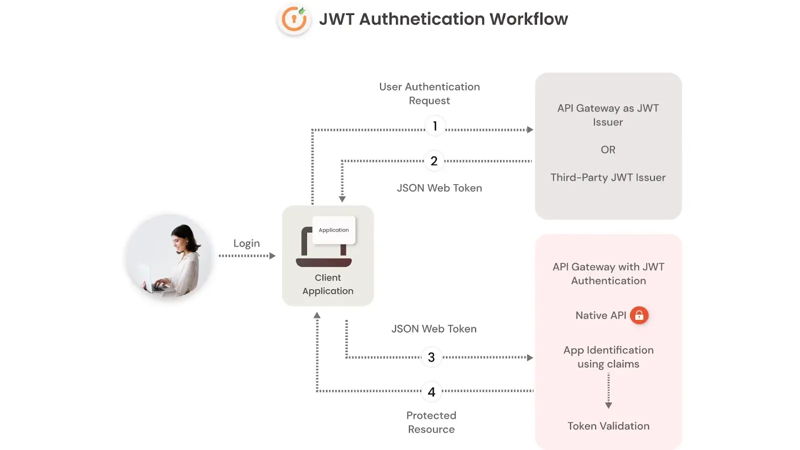 What is JWT