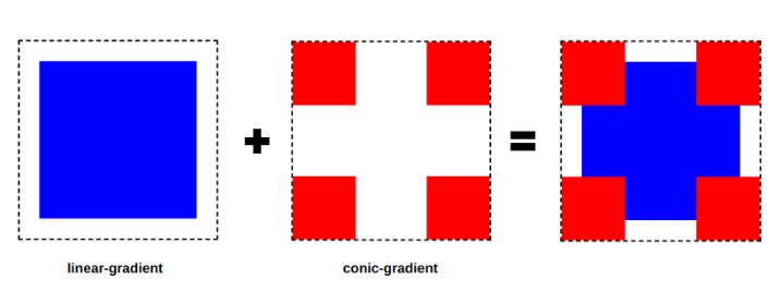 Overview of the gradient layers