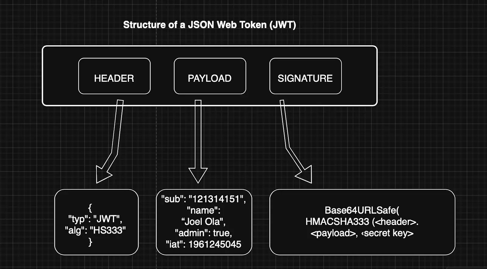structure-json-web-token