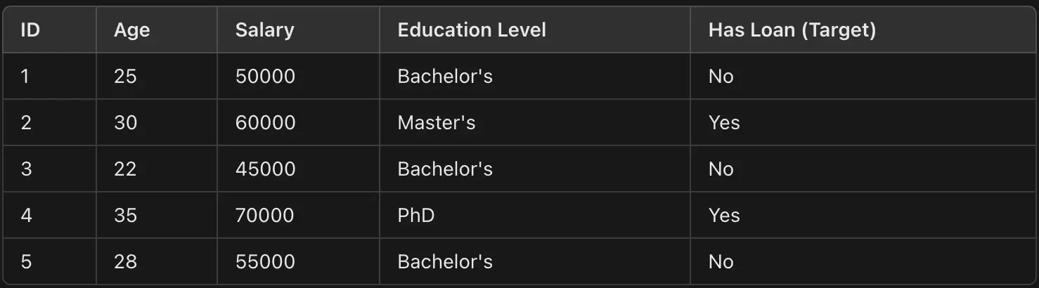 Tabular Dataset with Labeled Features