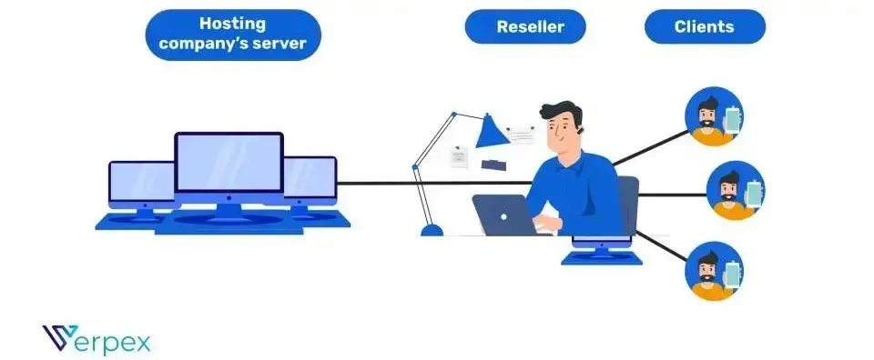 Reseller Hosting