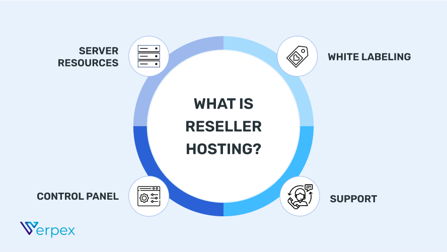 What Is Reseller Hosting? Features, Income & Comparisons